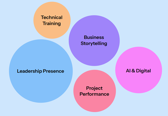 Hands-on corporate training session—Maldives destination bootcamp